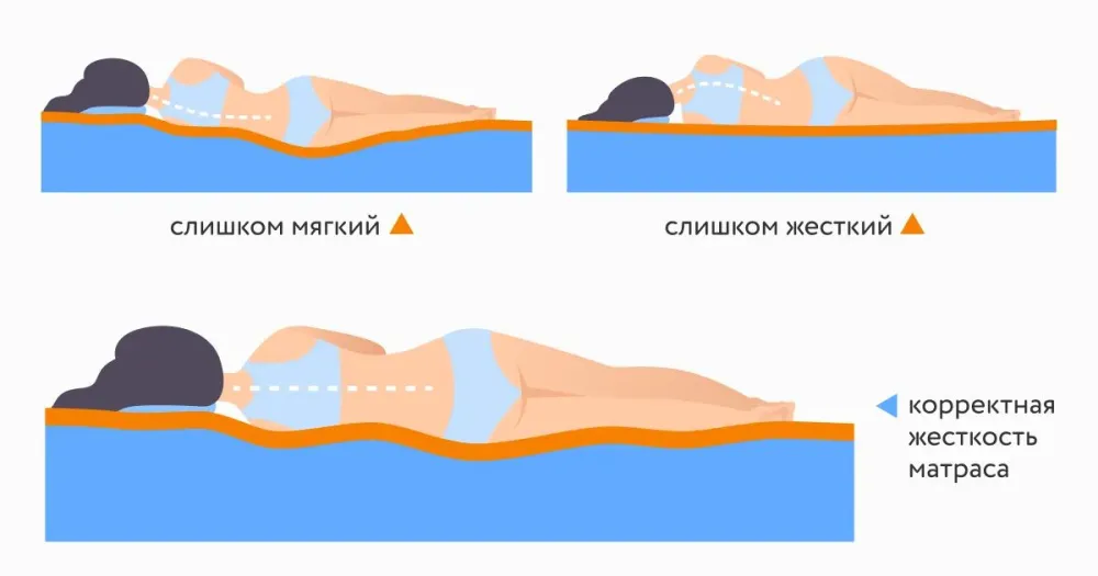 Положение позвоночника на слишком мягком, слишком жестком и правильно подобранном матрасе